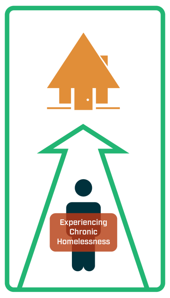 someone experiencing chronic homelessness is placed in a home