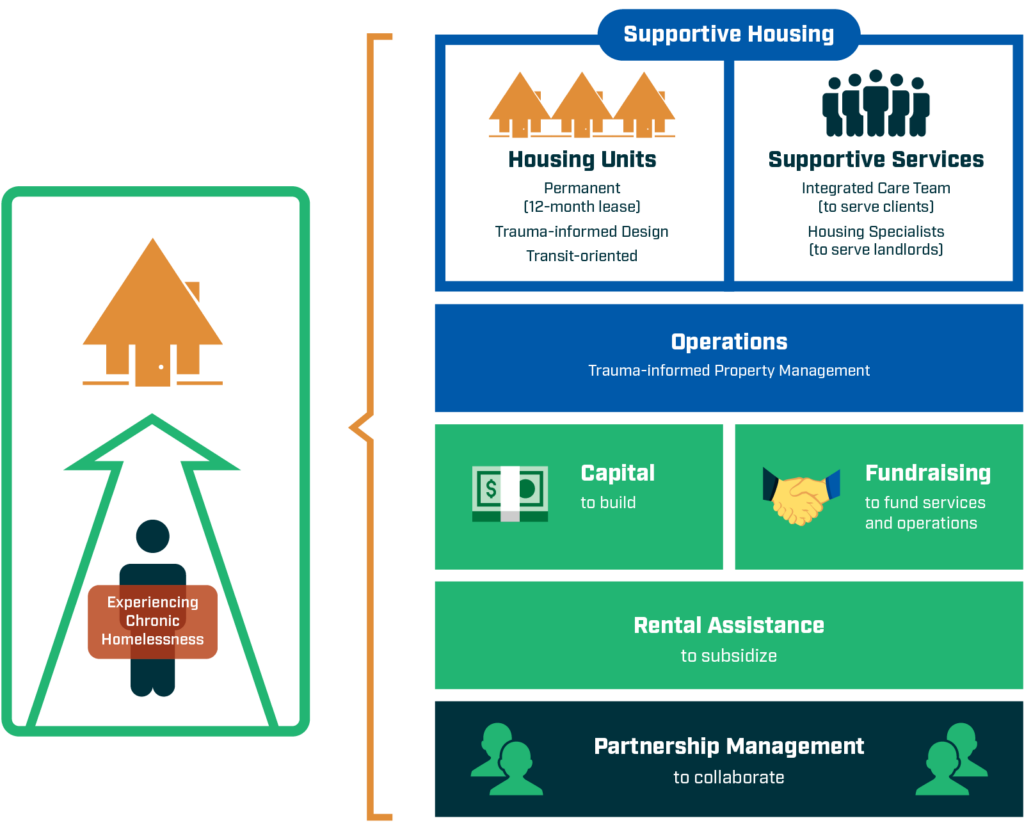 the permanent supportive housing model that shows how it supports and uplifts someone experiencing chronic homelessness